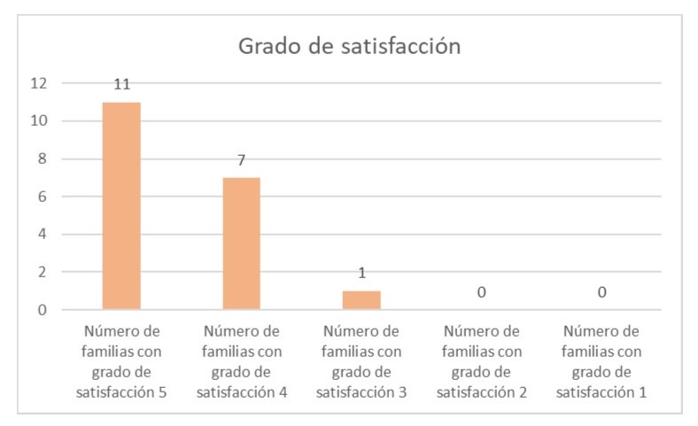 chart 2. Resultat Kusi wawa còlics